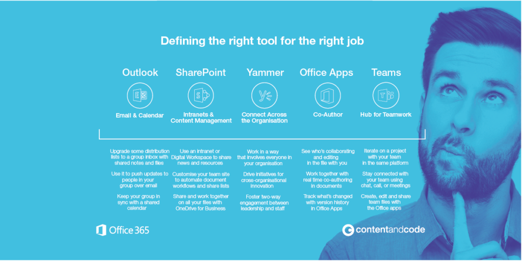 Office 365 - defining the right tool for the right job