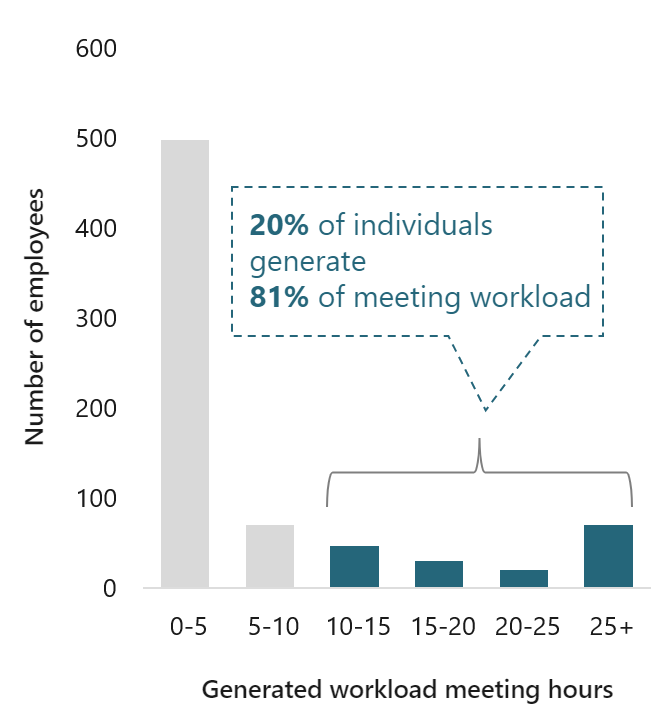 Workload meetings graph