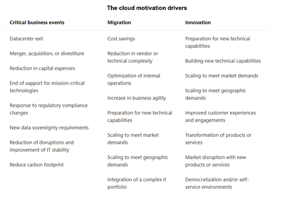 Cloud motivation areas