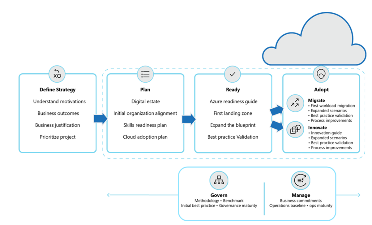 Cloud Adoption Framework