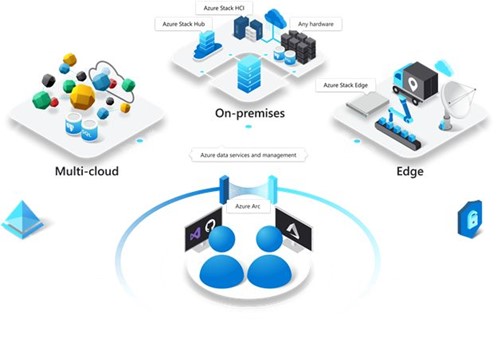Azure data services and management diagram 