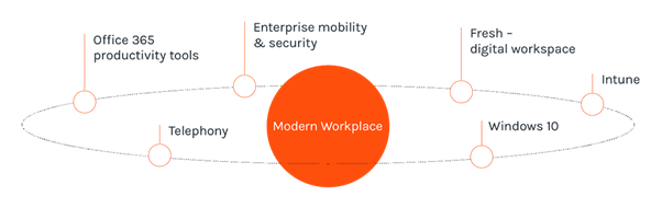 The Microsoft Modern Workplace suite: Office 365 tools, EM+S, Fresh digital workplace, Intune, Windows 10 and telephony