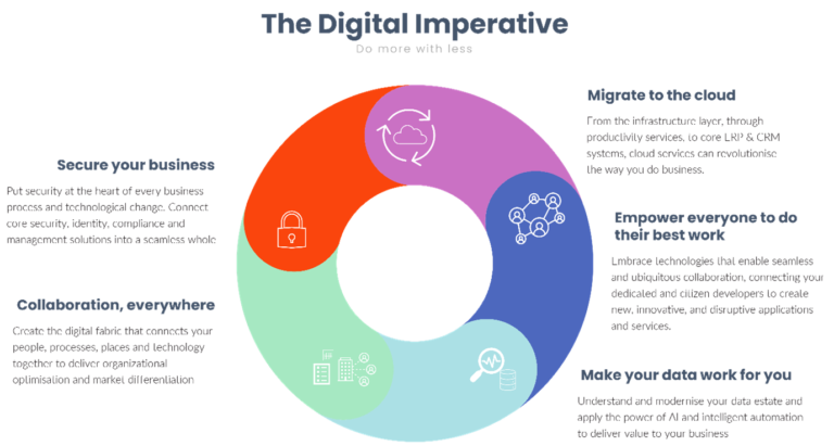 The digital imperative meaning for organisations - Content+Cloud