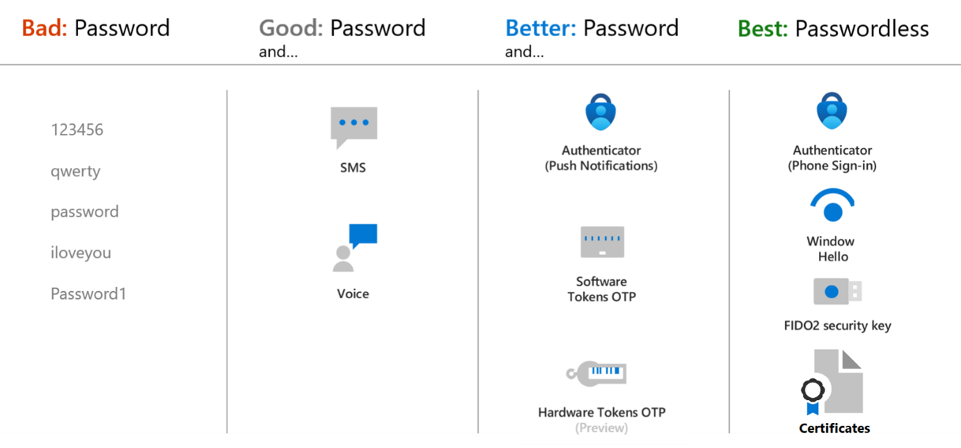 Microsoft’s multifactor authentication methods ranking (source: Plan an Azure Active Directory Multi-Factor Authentication deployment)