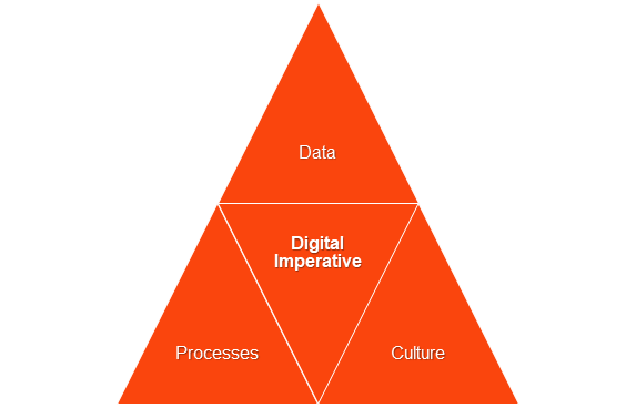 Diagram showing three areas of focus for the digital imperative of business applications: data, processes and culture.