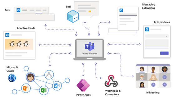 Graphic showing Microsoft Teams in the centre, surrounded by various extended capabilities, including Power Apps, Webhooks, Meetings, Modules, Messaging, Bots, Tabs, Adaptive Cards and Graphs. 