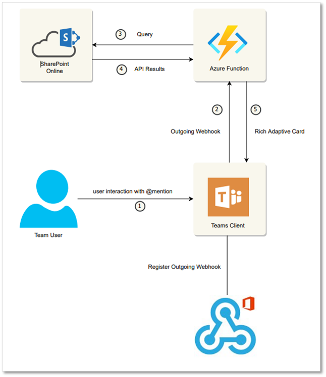 A flowchart with a visual representation of the Webhooks process described in the text above, with a Microsoft Teams user benefiting from Outgoing Webhooks capabilities to extend Teams’ functionality. 